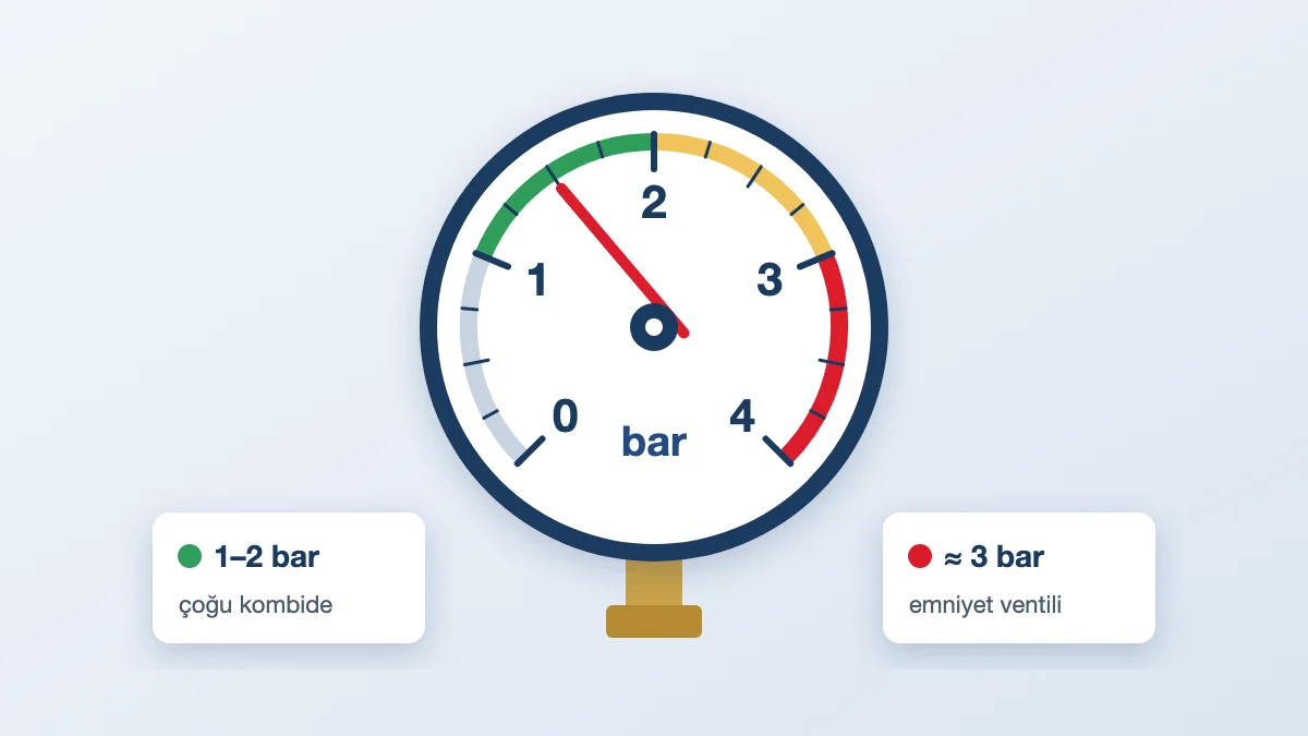 Kombi basınç göstergesi çizimi: ibre 1–2 bar aralığında